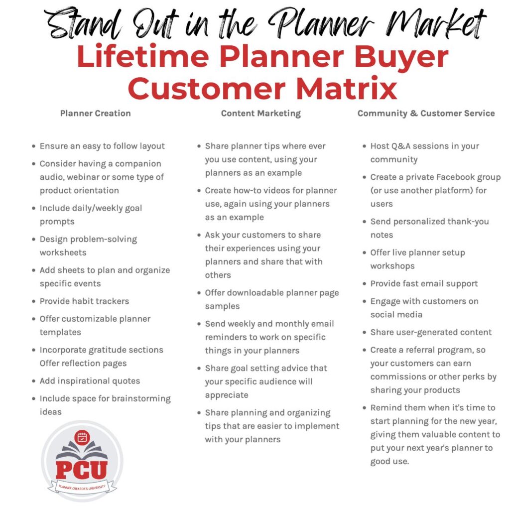 A chart titled "Lifetime Planner Buyer Customer Matrix" with three columns detailing strategies for Planner Creation, Content Marketing, and Community & Customer Service.